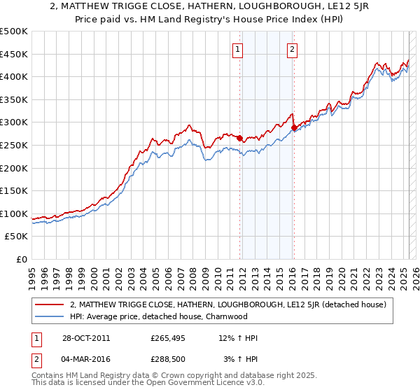 2, MATTHEW TRIGGE CLOSE, HATHERN, LOUGHBOROUGH, LE12 5JR: Price paid vs HM Land Registry's House Price Index