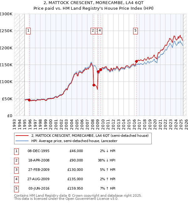 2, MATTOCK CRESCENT, MORECAMBE, LA4 6QT: Price paid vs HM Land Registry's House Price Index