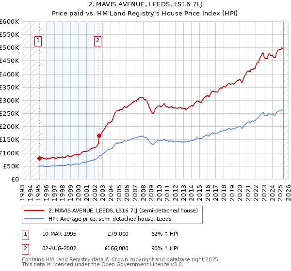 2, MAVIS AVENUE, LEEDS, LS16 7LJ: Price paid vs HM Land Registry's House Price Index
