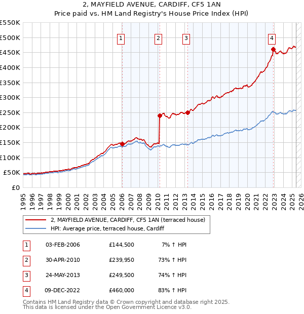 2, MAYFIELD AVENUE, CARDIFF, CF5 1AN: Price paid vs HM Land Registry's House Price Index