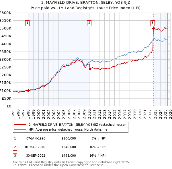 2, MAYFIELD DRIVE, BRAYTON, SELBY, YO8 9JZ: Price paid vs HM Land Registry's House Price Index