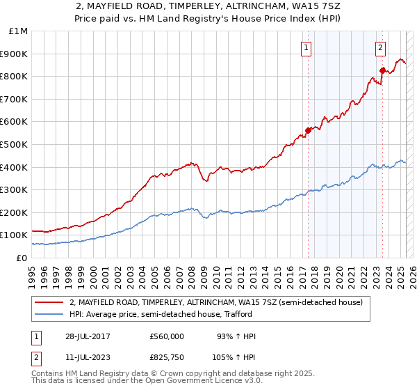 2, MAYFIELD ROAD, TIMPERLEY, ALTRINCHAM, WA15 7SZ: Price paid vs HM Land Registry's House Price Index