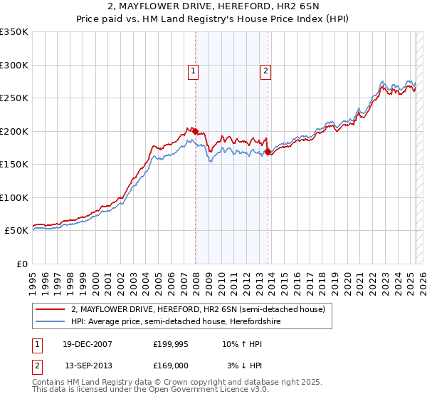 2, MAYFLOWER DRIVE, HEREFORD, HR2 6SN: Price paid vs HM Land Registry's House Price Index