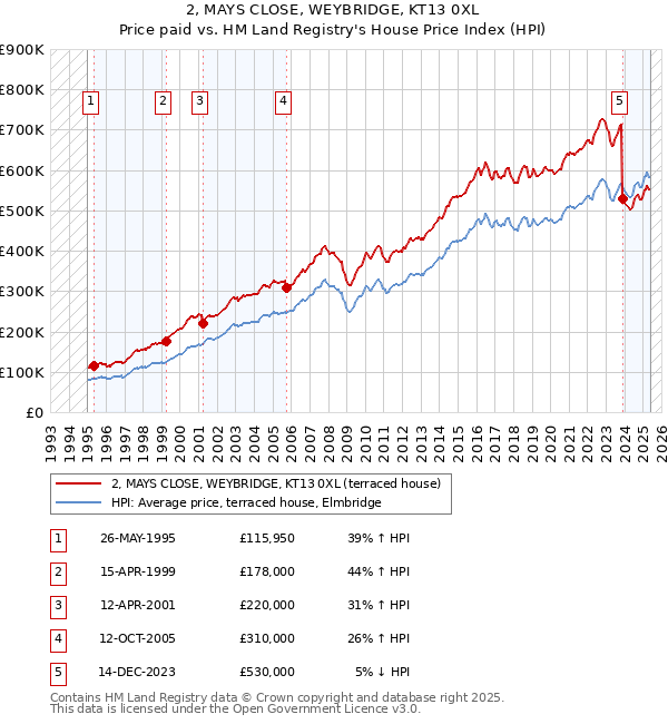 2, MAYS CLOSE, WEYBRIDGE, KT13 0XL: Price paid vs HM Land Registry's House Price Index
