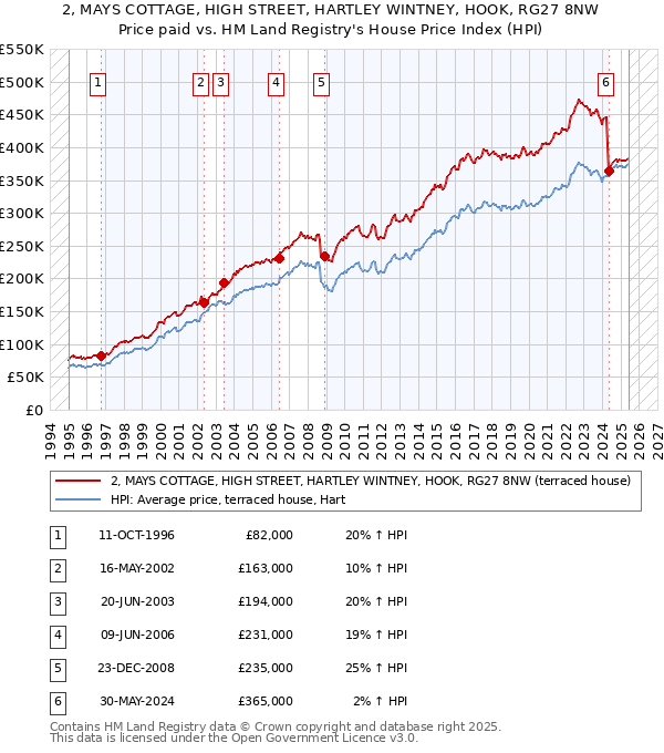 2, MAYS COTTAGE, HIGH STREET, HARTLEY WINTNEY, HOOK, RG27 8NW: Price paid vs HM Land Registry's House Price Index
