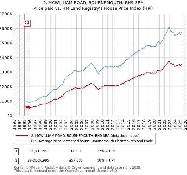 2, MCWILLIAM ROAD, BOURNEMOUTH, BH9 3BA: Price paid vs HM Land Registry's House Price Index