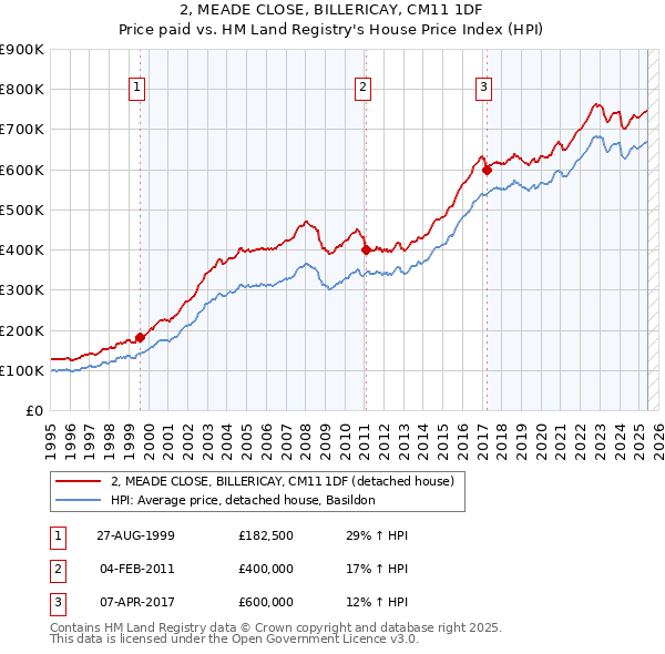 2, MEADE CLOSE, BILLERICAY, CM11 1DF: Price paid vs HM Land Registry's House Price Index