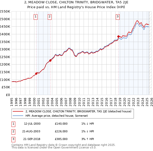 2, MEADOW CLOSE, CHILTON TRINITY, BRIDGWATER, TA5 2JE: Price paid vs HM Land Registry's House Price Index