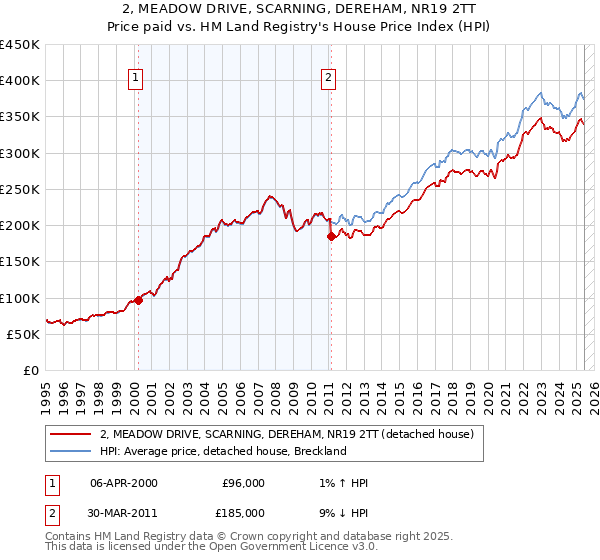2, MEADOW DRIVE, SCARNING, DEREHAM, NR19 2TT: Price paid vs HM Land Registry's House Price Index