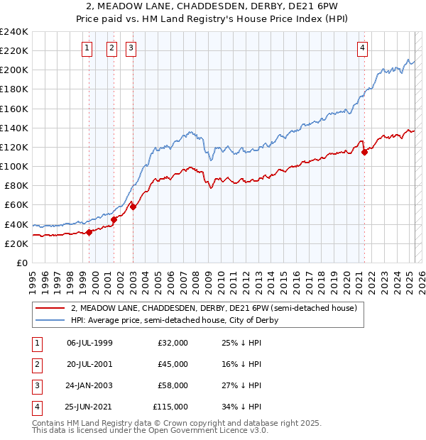 2, MEADOW LANE, CHADDESDEN, DERBY, DE21 6PW: Price paid vs HM Land Registry's House Price Index
