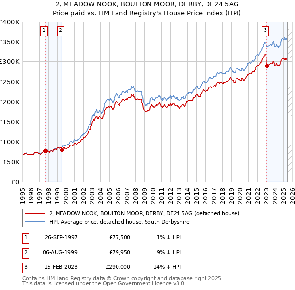 2, MEADOW NOOK, BOULTON MOOR, DERBY, DE24 5AG: Price paid vs HM Land Registry's House Price Index
