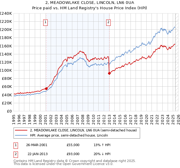 2, MEADOWLAKE CLOSE, LINCOLN, LN6 0UA: Price paid vs HM Land Registry's House Price Index