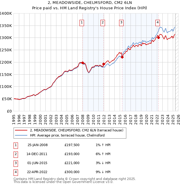 2, MEADOWSIDE, CHELMSFORD, CM2 6LN: Price paid vs HM Land Registry's House Price Index