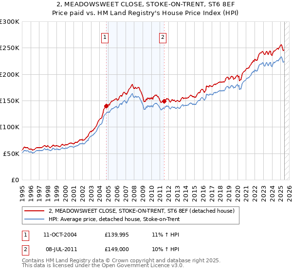 2, MEADOWSWEET CLOSE, STOKE-ON-TRENT, ST6 8EF: Price paid vs HM Land Registry's House Price Index