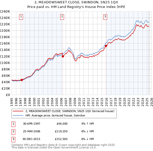 2, MEADOWSWEET CLOSE, SWINDON, SN25 1QX: Price paid vs HM Land Registry's House Price Index