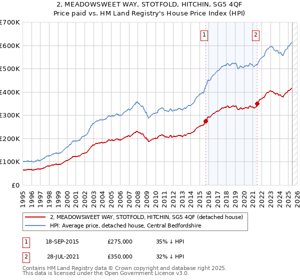 2, MEADOWSWEET WAY, STOTFOLD, HITCHIN, SG5 4QF: Price paid vs HM Land Registry's House Price Index