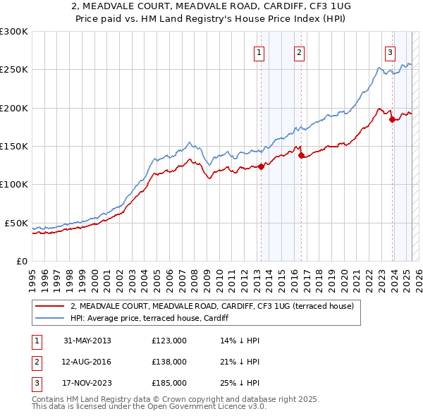 2, MEADVALE COURT, MEADVALE ROAD, CARDIFF, CF3 1UG: Price paid vs HM Land Registry's House Price Index