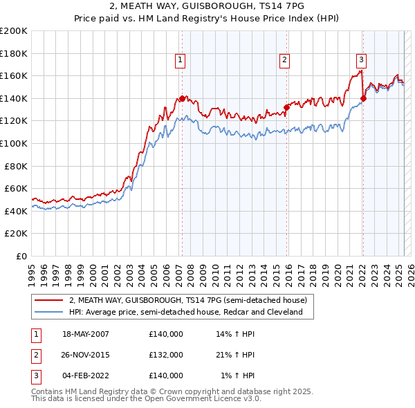 2, MEATH WAY, GUISBOROUGH, TS14 7PG: Price paid vs HM Land Registry's House Price Index