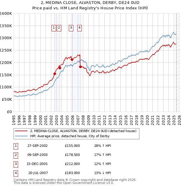 2, MEDINA CLOSE, ALVASTON, DERBY, DE24 0UD: Price paid vs HM Land Registry's House Price Index