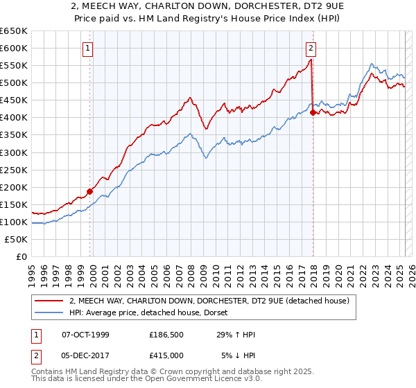 2, MEECH WAY, CHARLTON DOWN, DORCHESTER, DT2 9UE: Price paid vs HM Land Registry's House Price Index