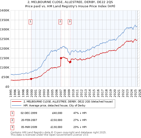 2, MELBOURNE CLOSE, ALLESTREE, DERBY, DE22 2QS: Price paid vs HM Land Registry's House Price Index