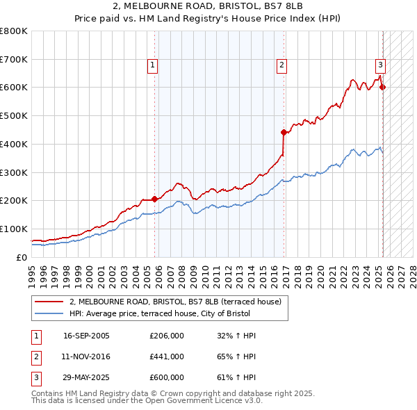 2, MELBOURNE ROAD, BRISTOL, BS7 8LB: Price paid vs HM Land Registry's House Price Index