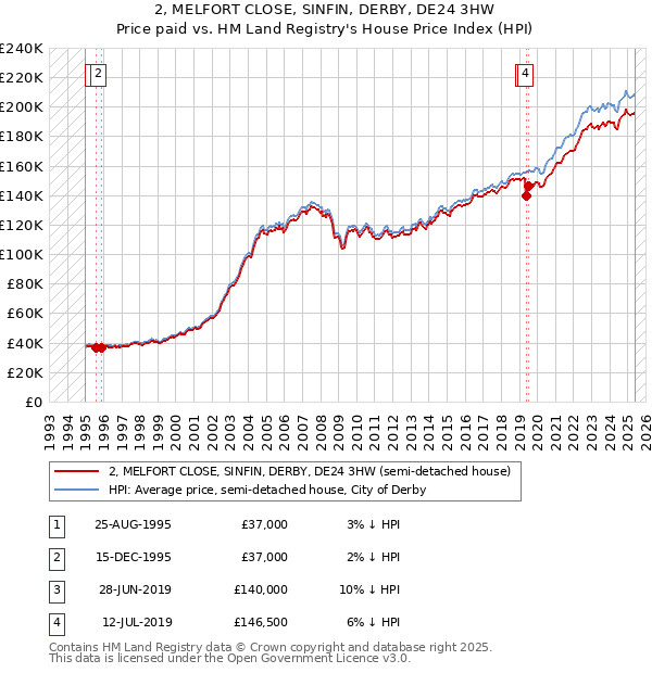 2, MELFORT CLOSE, SINFIN, DERBY, DE24 3HW: Price paid vs HM Land Registry's House Price Index
