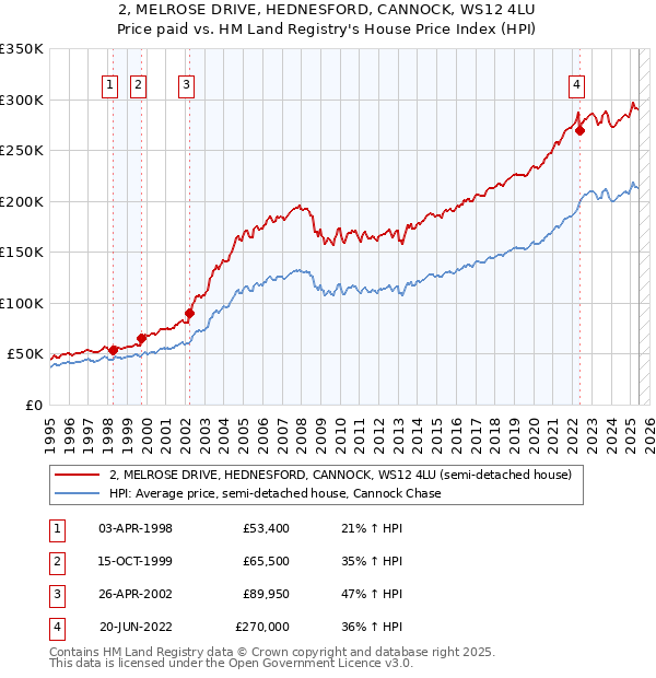 2, MELROSE DRIVE, HEDNESFORD, CANNOCK, WS12 4LU: Price paid vs HM Land Registry's House Price Index