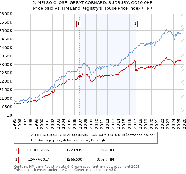 2, MELSO CLOSE, GREAT CORNARD, SUDBURY, CO10 0HR: Price paid vs HM Land Registry's House Price Index