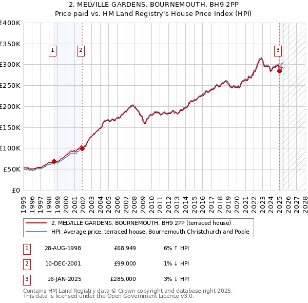2, MELVILLE GARDENS, BOURNEMOUTH, BH9 2PP: Price paid vs HM Land Registry's House Price Index