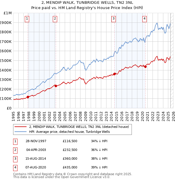 2, MENDIP WALK, TUNBRIDGE WELLS, TN2 3NL: Price paid vs HM Land Registry's House Price Index