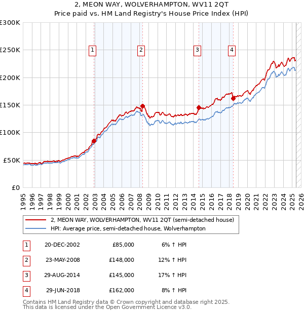 2, MEON WAY, WOLVERHAMPTON, WV11 2QT: Price paid vs HM Land Registry's House Price Index