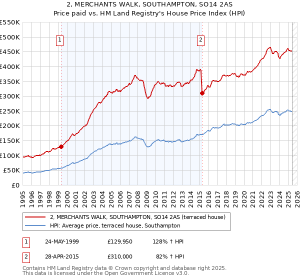 2, MERCHANTS WALK, SOUTHAMPTON, SO14 2AS: Price paid vs HM Land Registry's House Price Index