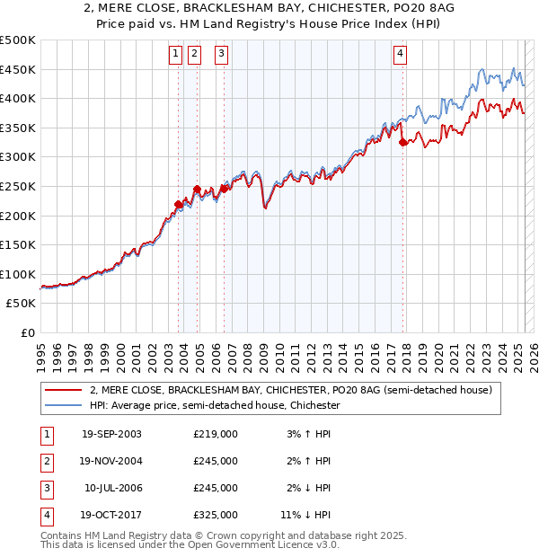 2, MERE CLOSE, BRACKLESHAM BAY, CHICHESTER, PO20 8AG: Price paid vs HM Land Registry's House Price Index