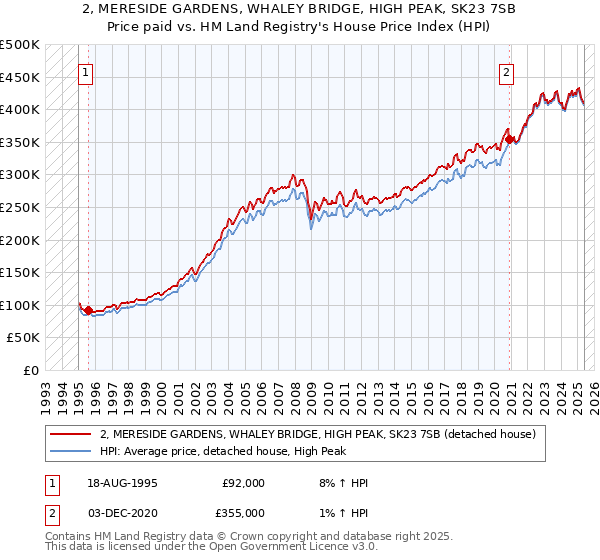 2, MERESIDE GARDENS, WHALEY BRIDGE, HIGH PEAK, SK23 7SB: Price paid vs HM Land Registry's House Price Index