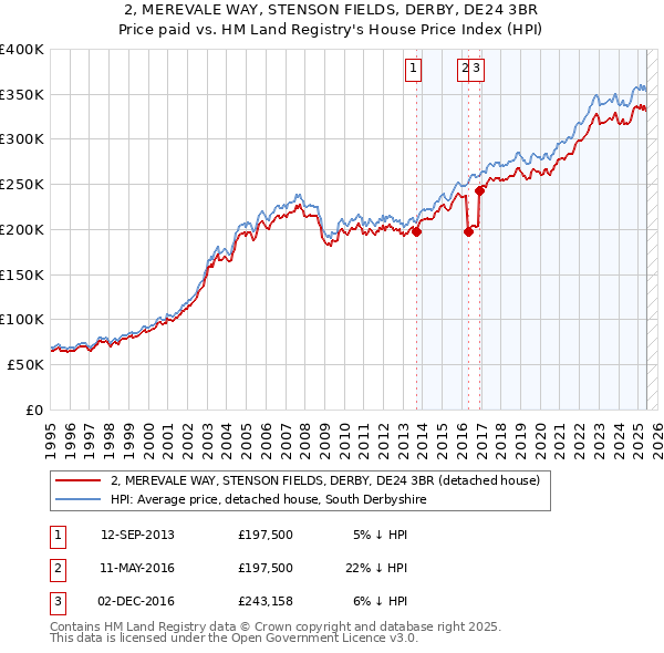2, MEREVALE WAY, STENSON FIELDS, DERBY, DE24 3BR: Price paid vs HM Land Registry's House Price Index