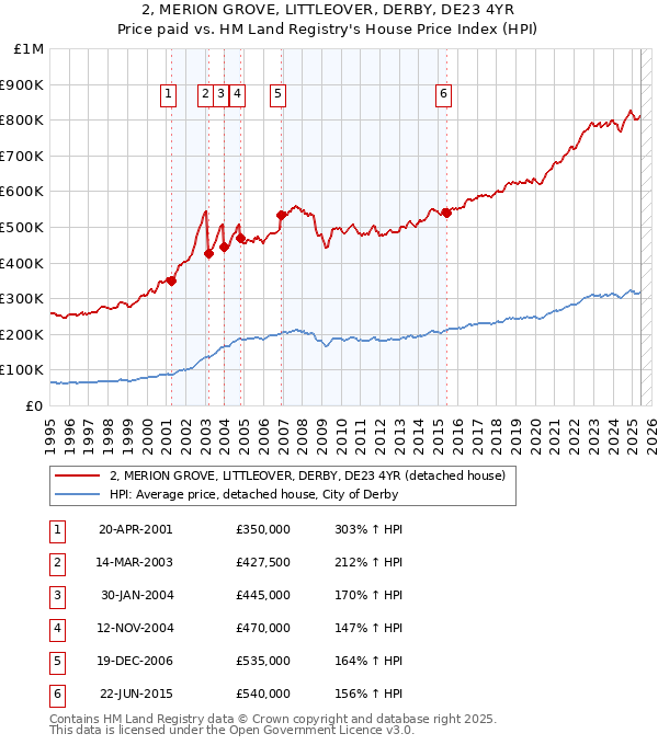 2, MERION GROVE, LITTLEOVER, DERBY, DE23 4YR: Price paid vs HM Land Registry's House Price Index