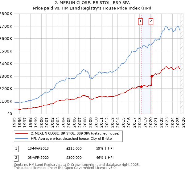 2, MERLIN CLOSE, BRISTOL, BS9 3PA: Price paid vs HM Land Registry's House Price Index