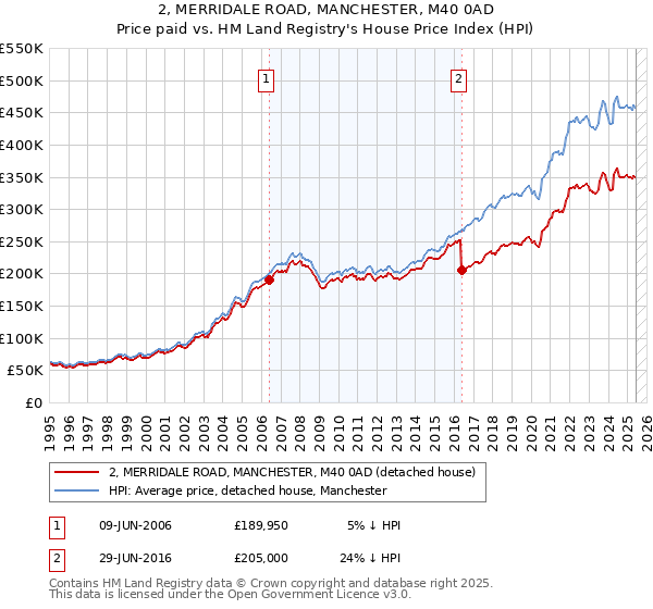 2, MERRIDALE ROAD, MANCHESTER, M40 0AD: Price paid vs HM Land Registry's House Price Index