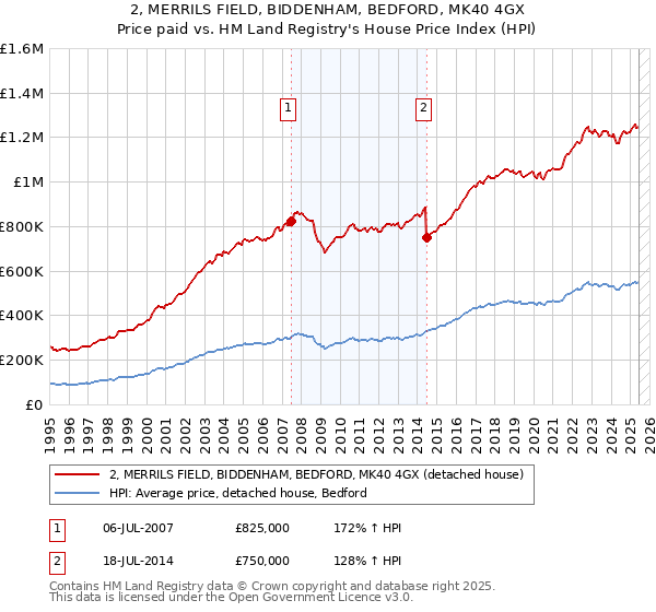 2, MERRILS FIELD, BIDDENHAM, BEDFORD, MK40 4GX: Price paid vs HM Land Registry's House Price Index