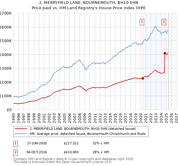 2, MERRYFIELD LANE, BOURNEMOUTH, BH10 5HN: Price paid vs HM Land Registry's House Price Index