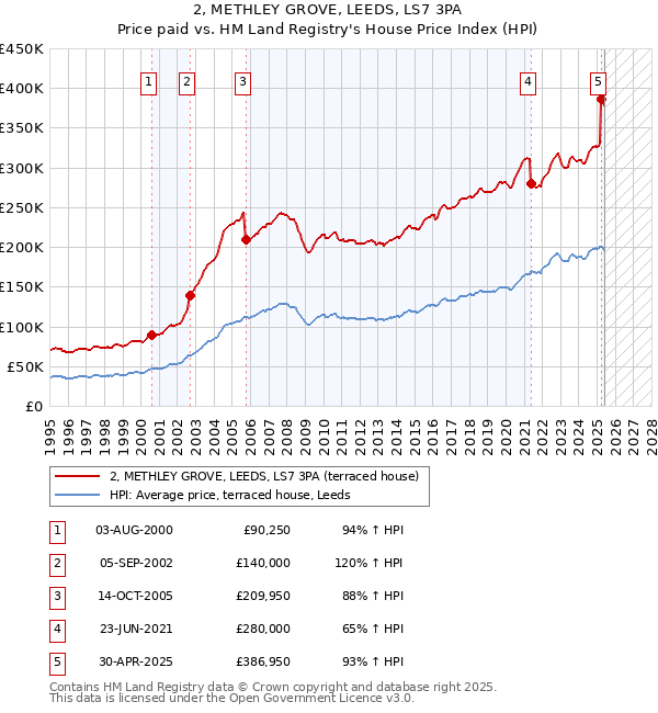 2, METHLEY GROVE, LEEDS, LS7 3PA: Price paid vs HM Land Registry's House Price Index