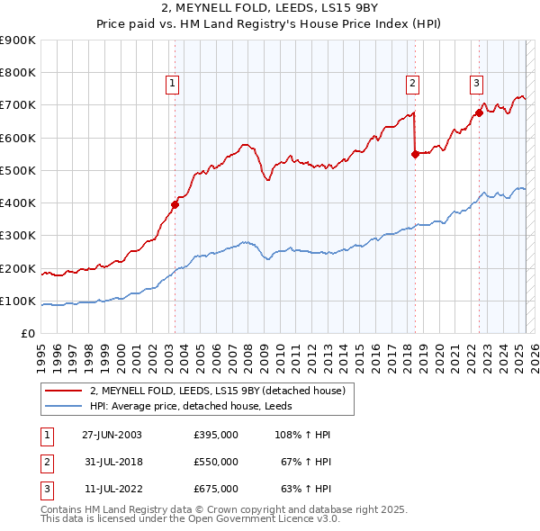 2, MEYNELL FOLD, LEEDS, LS15 9BY: Price paid vs HM Land Registry's House Price Index