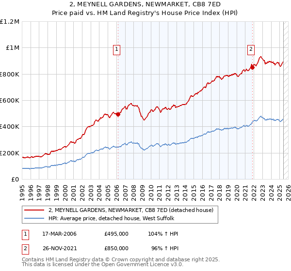 2, MEYNELL GARDENS, NEWMARKET, CB8 7ED: Price paid vs HM Land Registry's House Price Index