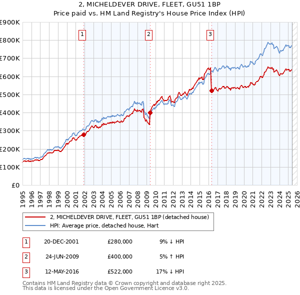 2, MICHELDEVER DRIVE, FLEET, GU51 1BP: Price paid vs HM Land Registry's House Price Index