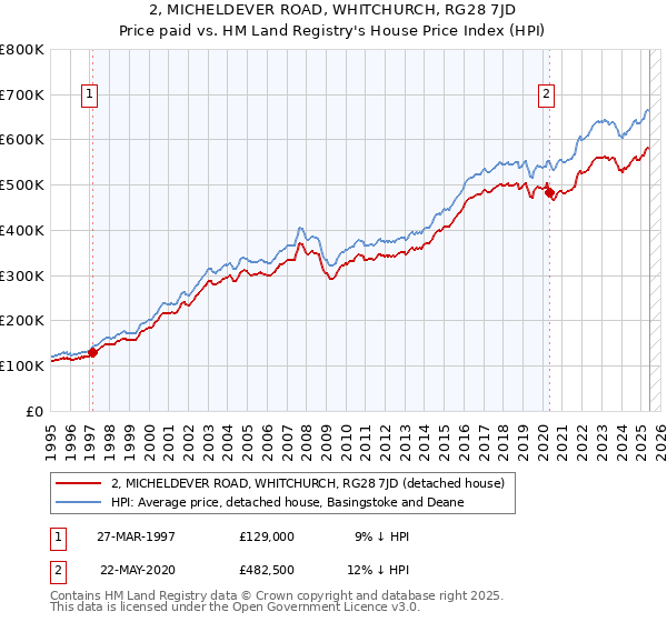 2, MICHELDEVER ROAD, WHITCHURCH, RG28 7JD: Price paid vs HM Land Registry's House Price Index