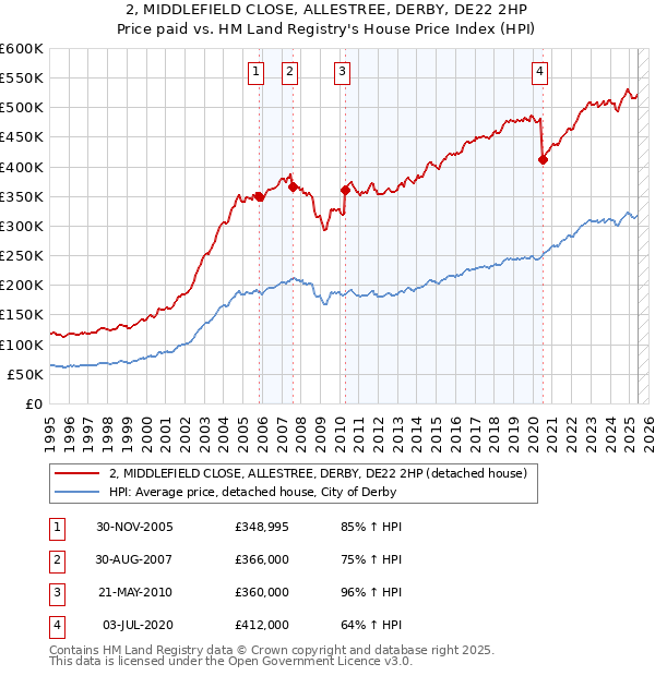 2, MIDDLEFIELD CLOSE, ALLESTREE, DERBY, DE22 2HP: Price paid vs HM Land Registry's House Price Index
