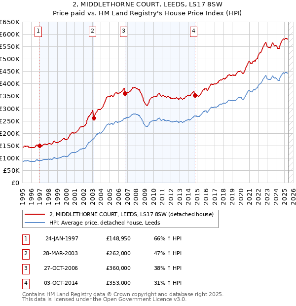 2, MIDDLETHORNE COURT, LEEDS, LS17 8SW: Price paid vs HM Land Registry's House Price Index