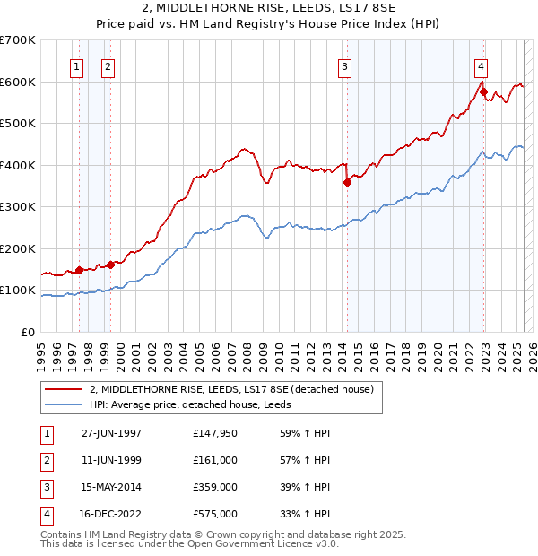 2, MIDDLETHORNE RISE, LEEDS, LS17 8SE: Price paid vs HM Land Registry's House Price Index