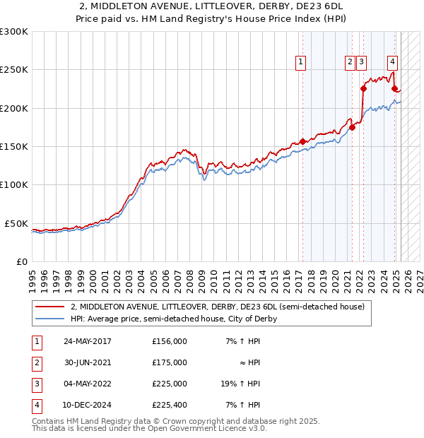 2, MIDDLETON AVENUE, LITTLEOVER, DERBY, DE23 6DL: Price paid vs HM Land Registry's House Price Index